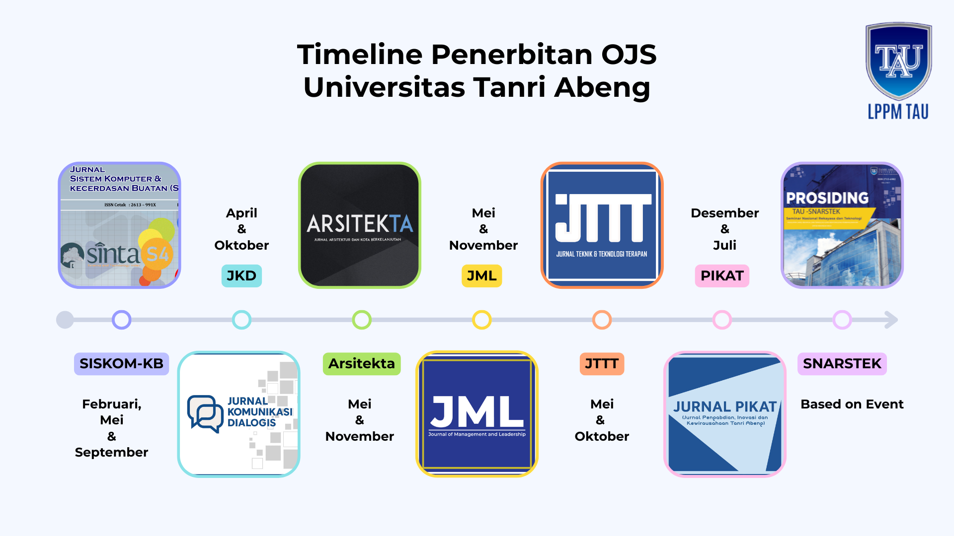 TimeLine Penerbitan OJS Universitas Tanri Abeng